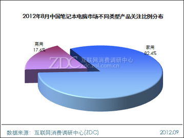 全能学生本人气最高笔记本电脑——调研中心月度报告分析