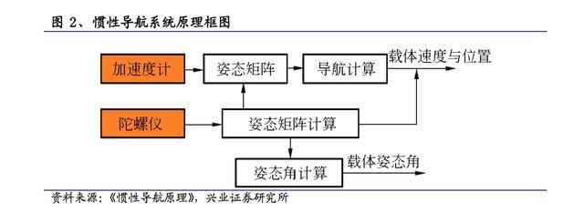 惯性导航系统深度报告 现代军事系统的核心技术基石